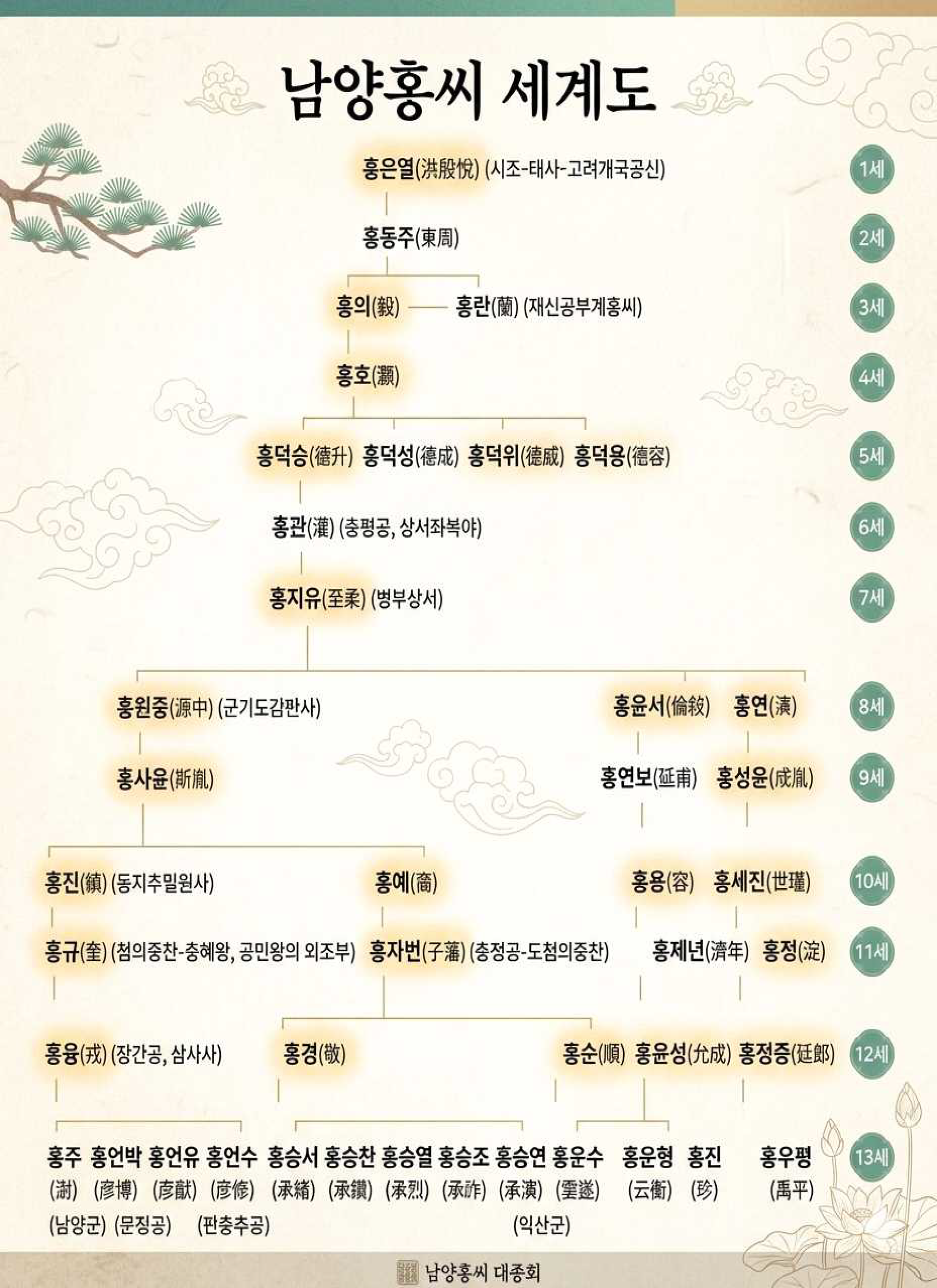 남양홍씨 세계도 확대 이미지