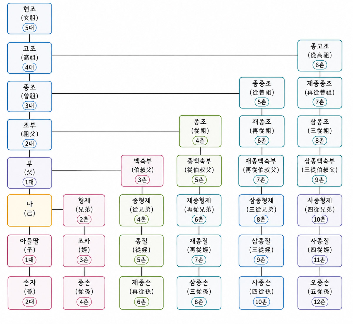 부계 계촌도