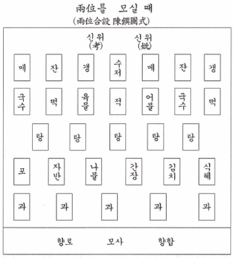 양위분 모실 때 진설도 예시